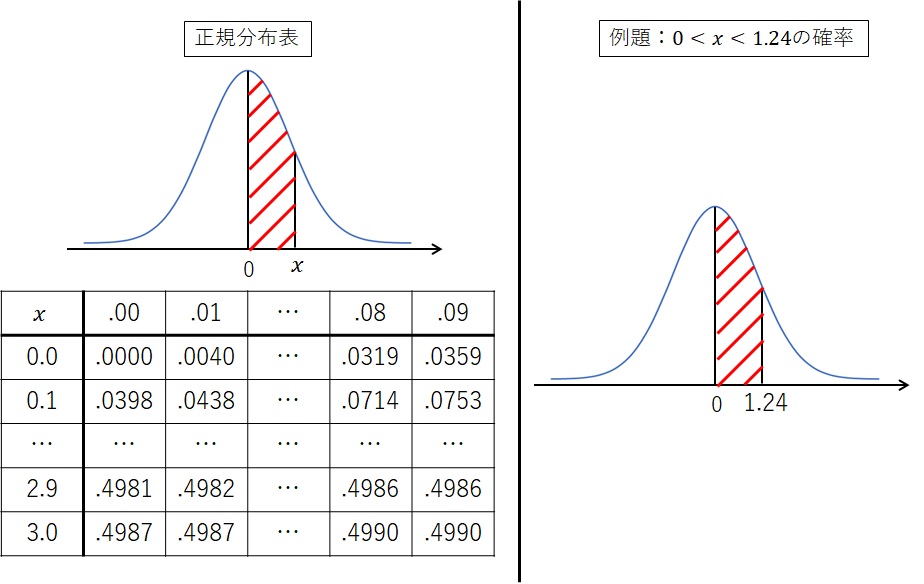 正規分布表の見方【初心者向け】 - 科学センスを目指して